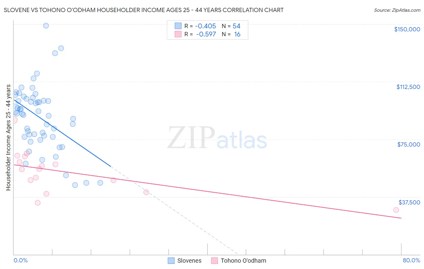 Slovene vs Tohono O'odham Householder Income Ages 25 - 44 years