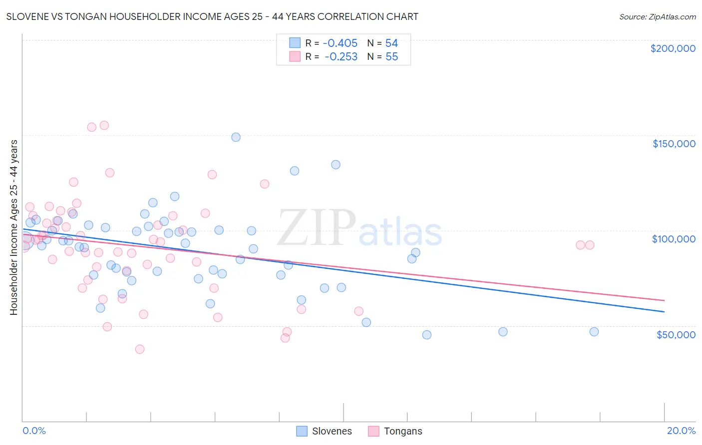 Slovene vs Tongan Householder Income Ages 25 - 44 years
