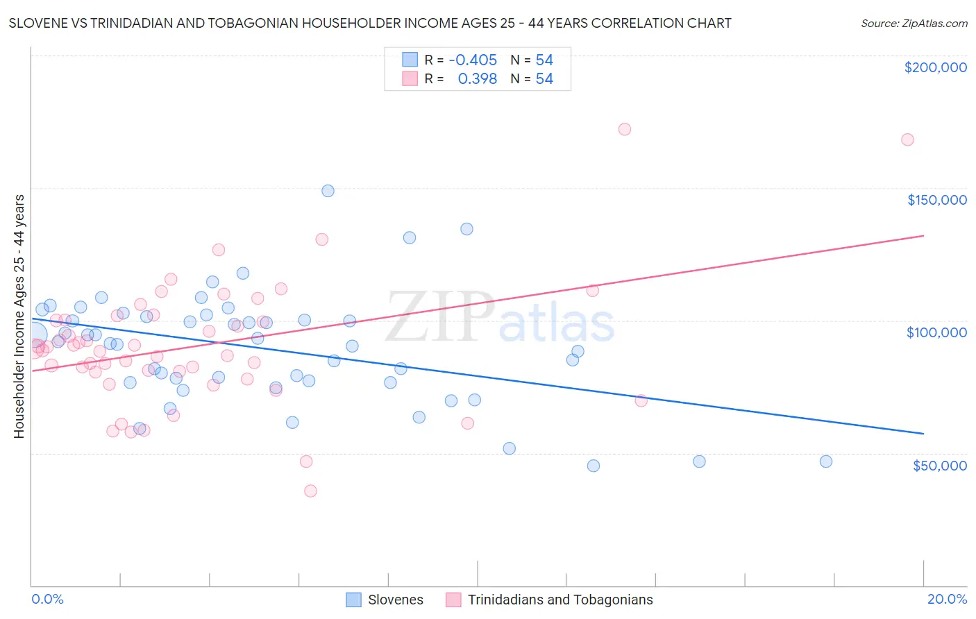 Slovene vs Trinidadian and Tobagonian Householder Income Ages 25 - 44 years