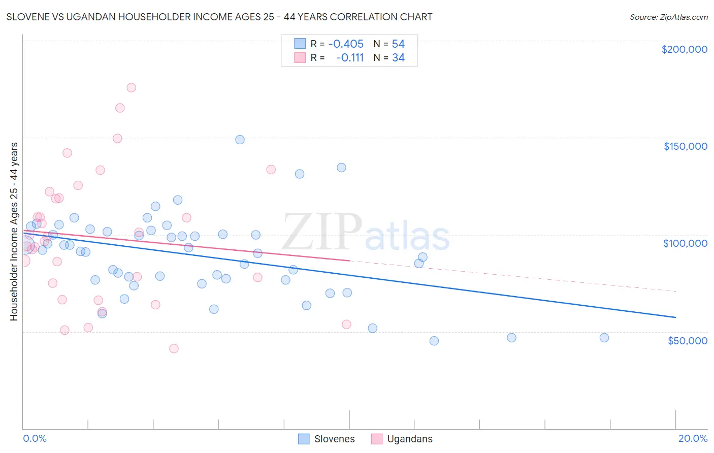 Slovene vs Ugandan Householder Income Ages 25 - 44 years
