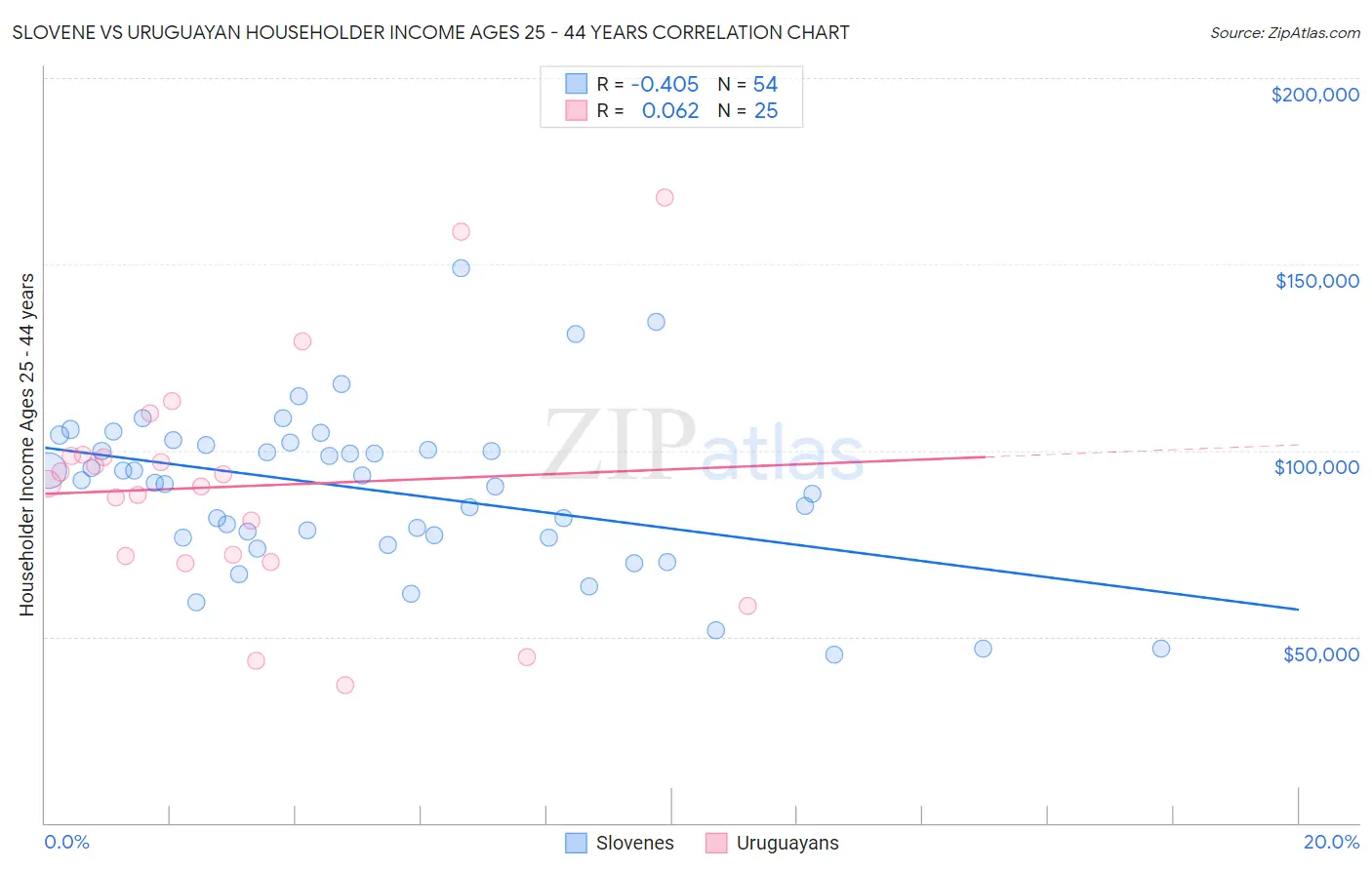 Slovene vs Uruguayan Householder Income Ages 25 - 44 years