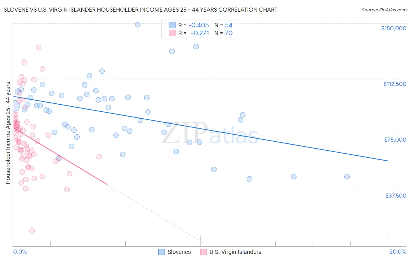 Slovene vs U.S. Virgin Islander Householder Income Ages 25 - 44 years