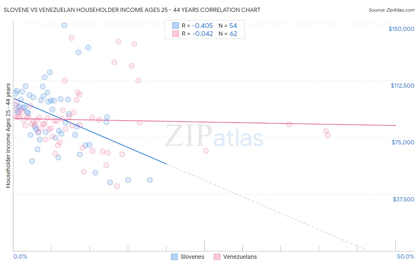 Slovene vs Venezuelan Householder Income Ages 25 - 44 years
