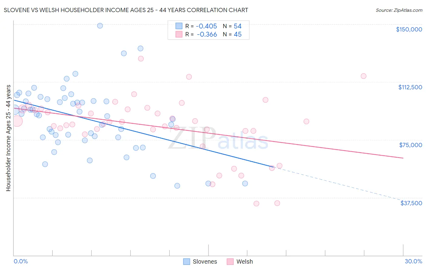 Slovene vs Welsh Householder Income Ages 25 - 44 years