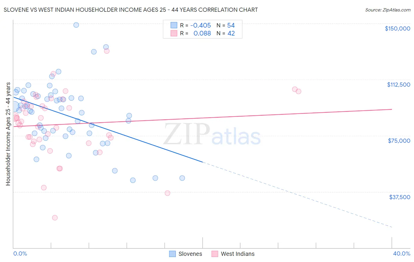 Slovene vs West Indian Householder Income Ages 25 - 44 years