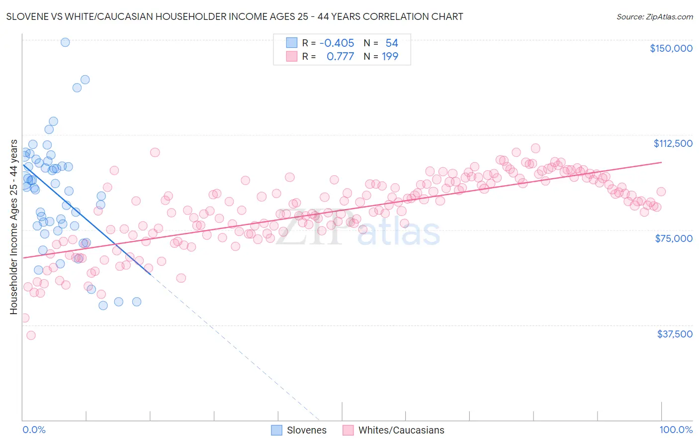 Slovene vs White/Caucasian Householder Income Ages 25 - 44 years