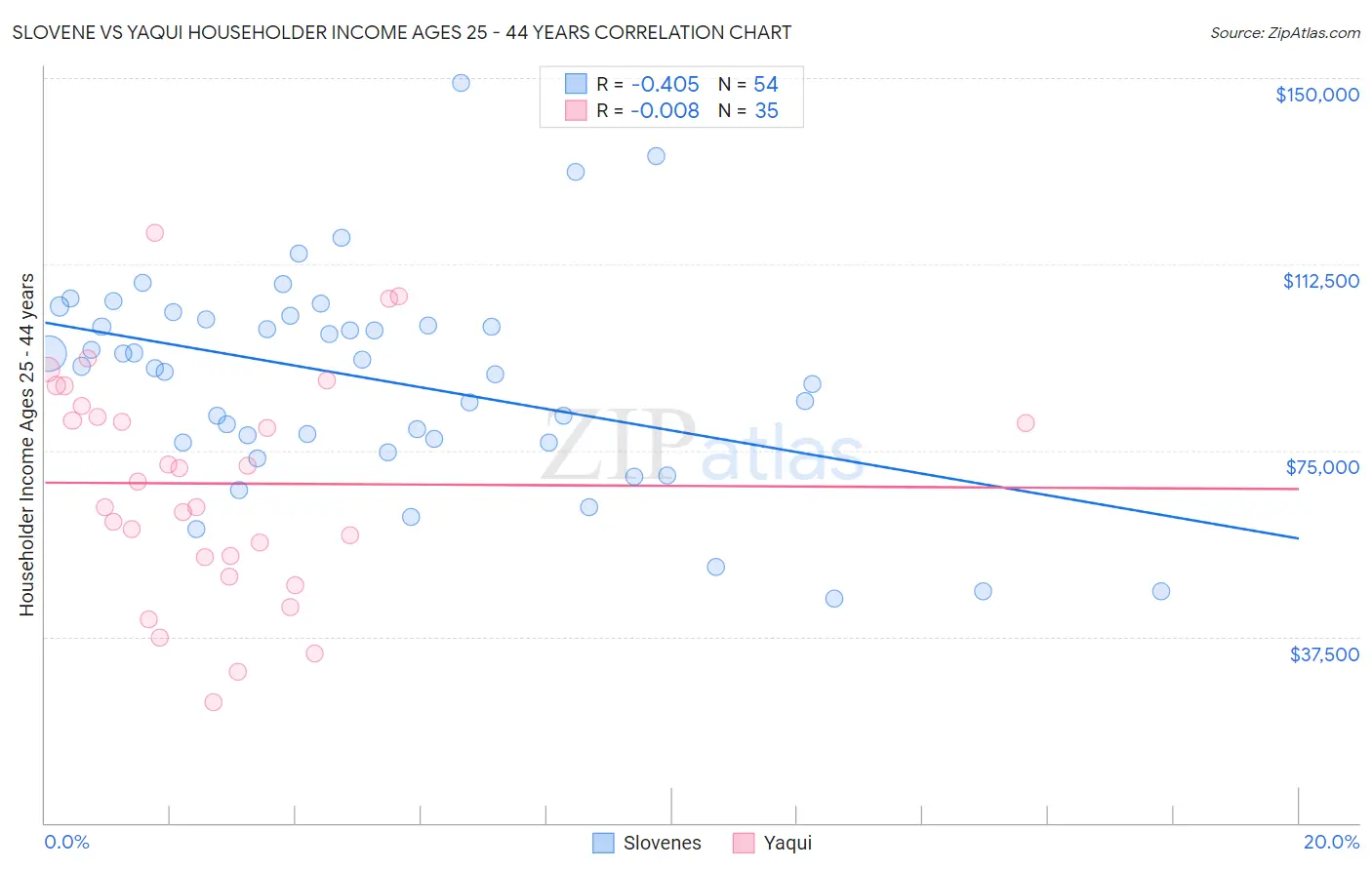 Slovene vs Yaqui Householder Income Ages 25 - 44 years