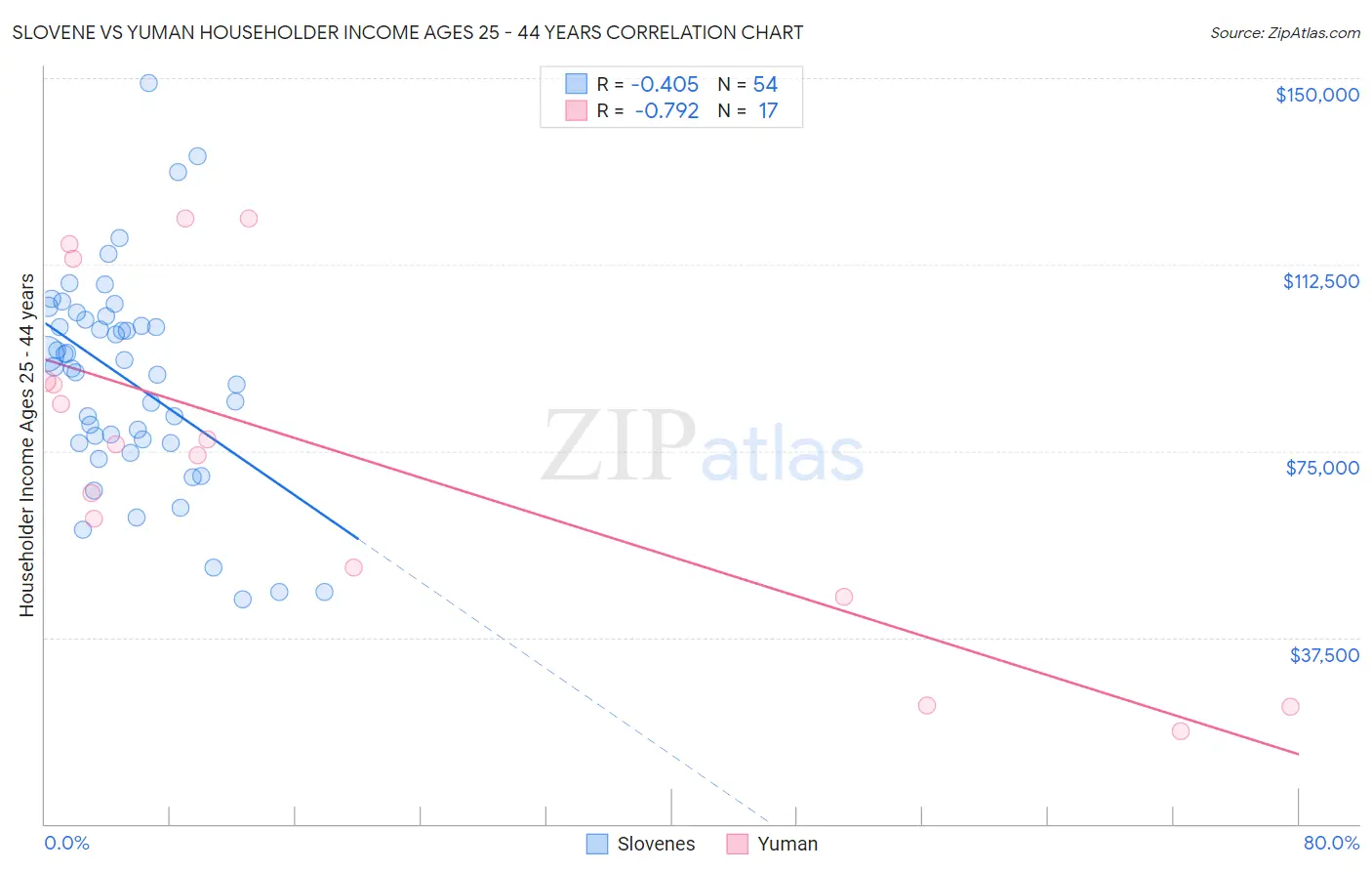 Slovene vs Yuman Householder Income Ages 25 - 44 years
