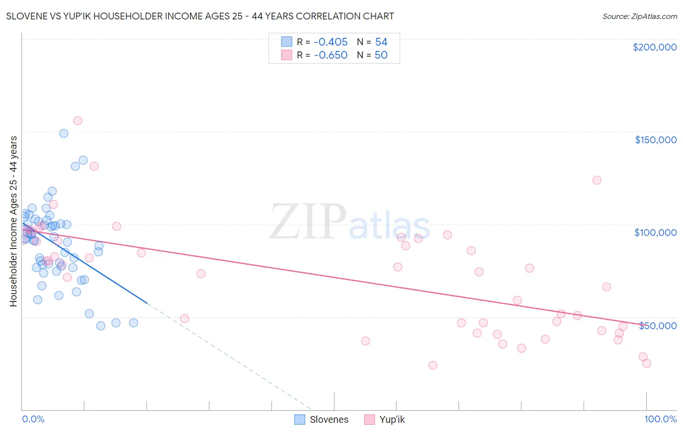 Slovene vs Yup'ik Householder Income Ages 25 - 44 years