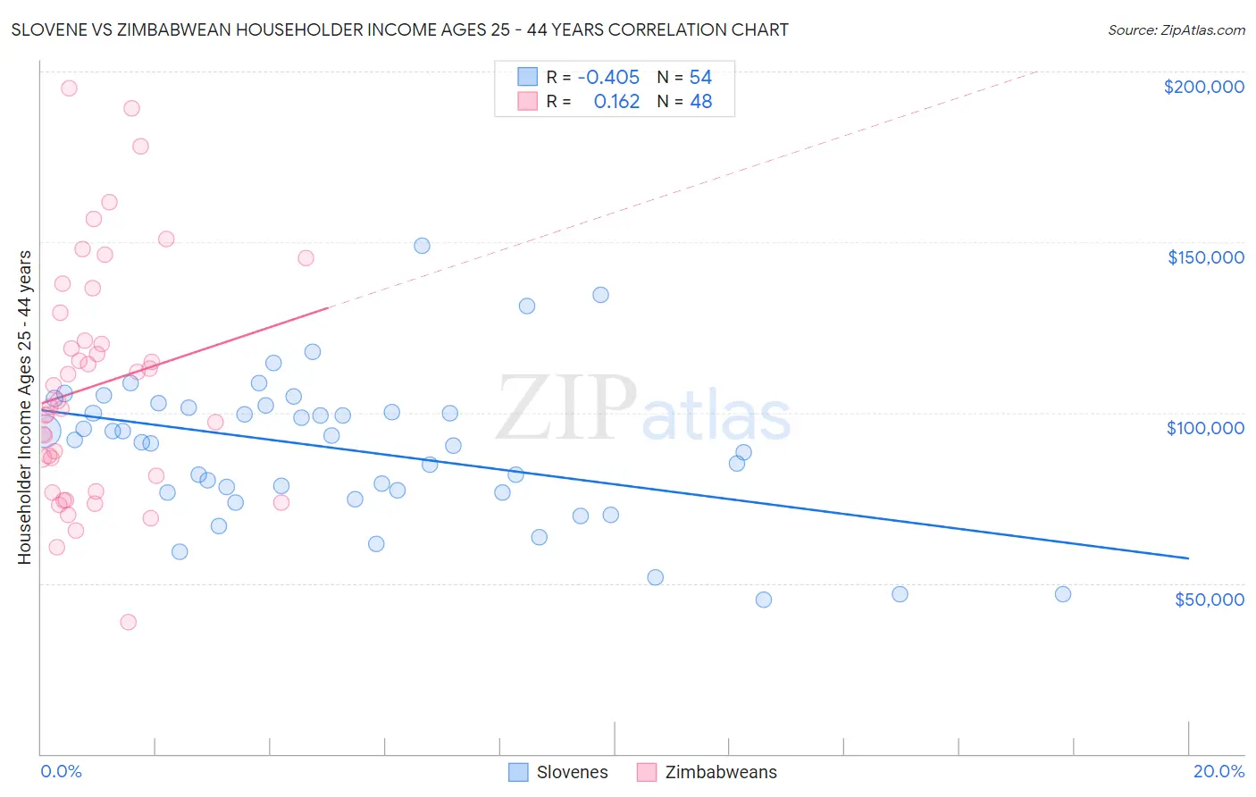 Slovene vs Zimbabwean Householder Income Ages 25 - 44 years