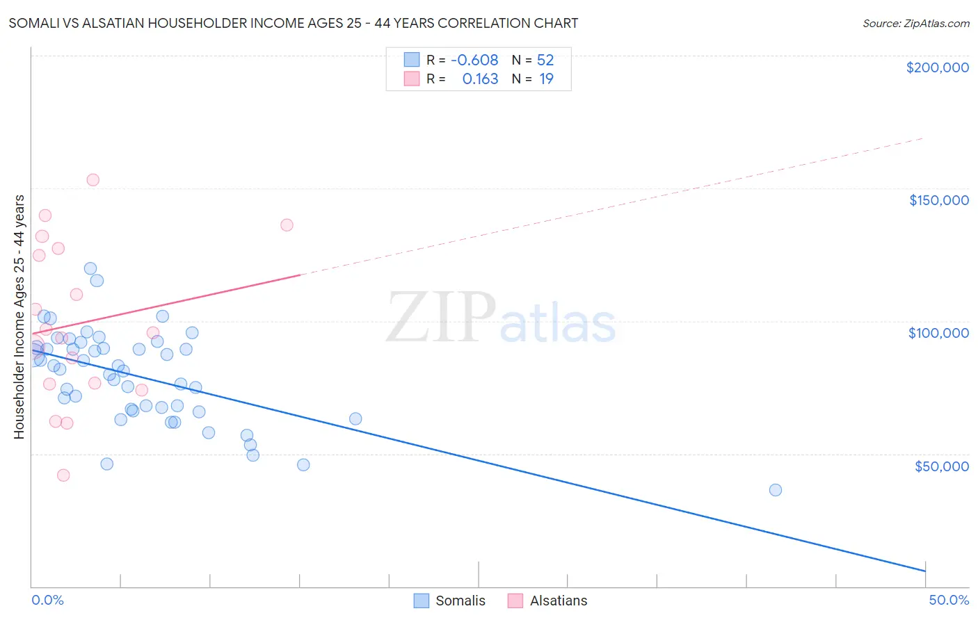 Somali vs Alsatian Householder Income Ages 25 - 44 years