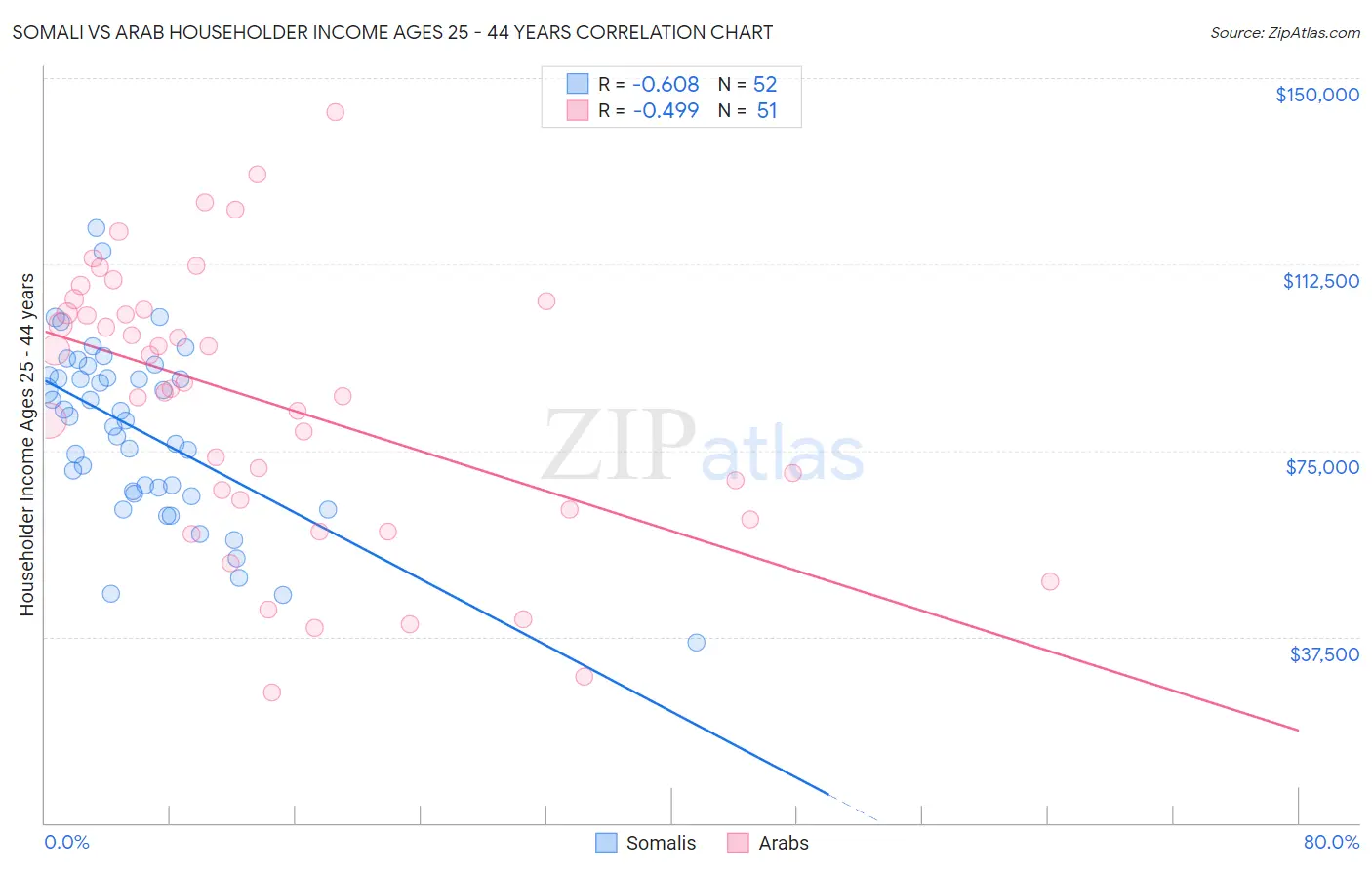 Somali vs Arab Householder Income Ages 25 - 44 years