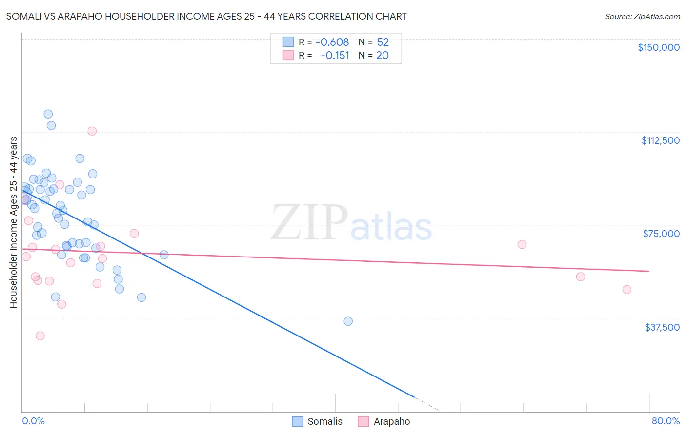 Somali vs Arapaho Householder Income Ages 25 - 44 years