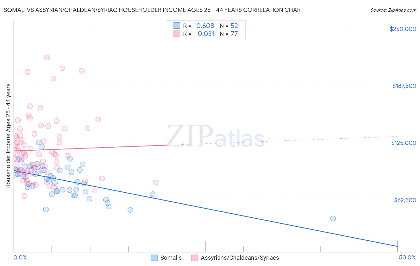 Somali vs Assyrian/Chaldean/Syriac Householder Income Ages 25 - 44 years