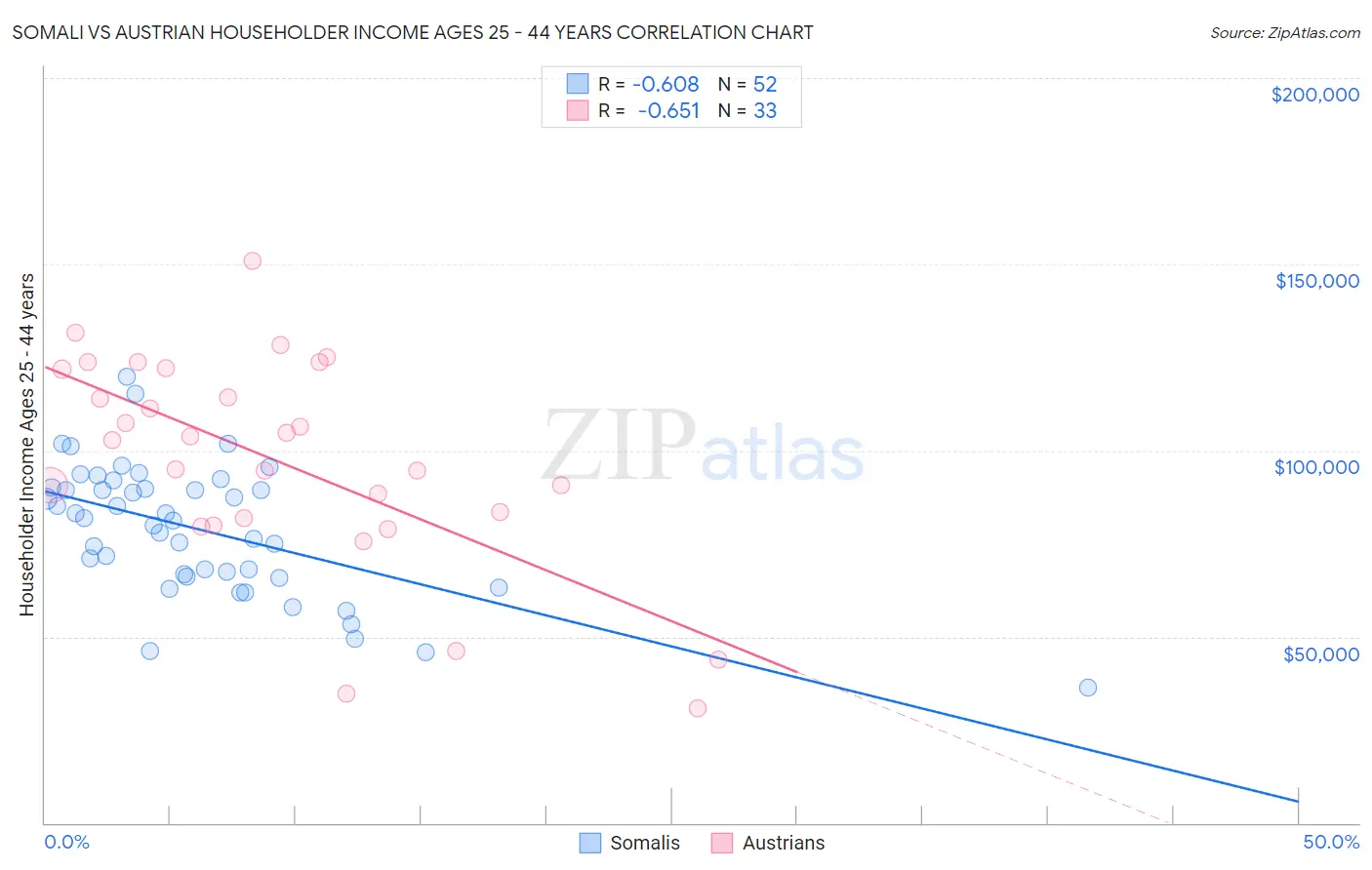 Somali vs Austrian Householder Income Ages 25 - 44 years