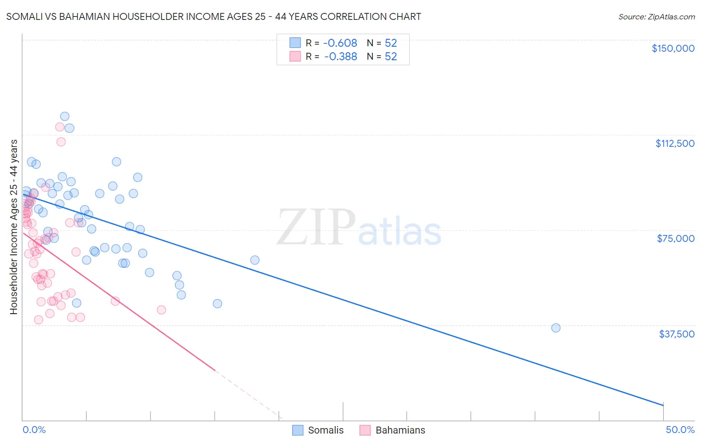 Somali vs Bahamian Householder Income Ages 25 - 44 years