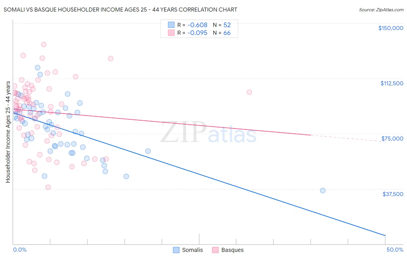 Somali vs Basque Householder Income Ages 25 - 44 years