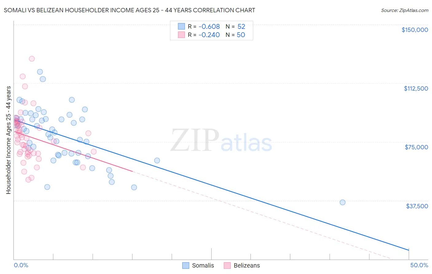 Somali vs Belizean Householder Income Ages 25 - 44 years