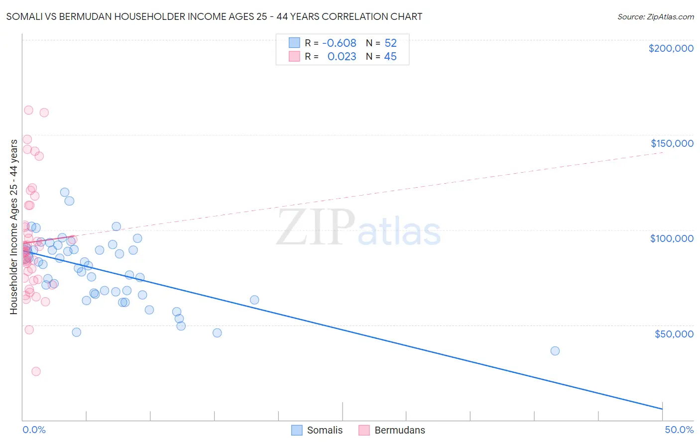 Somali vs Bermudan Householder Income Ages 25 - 44 years