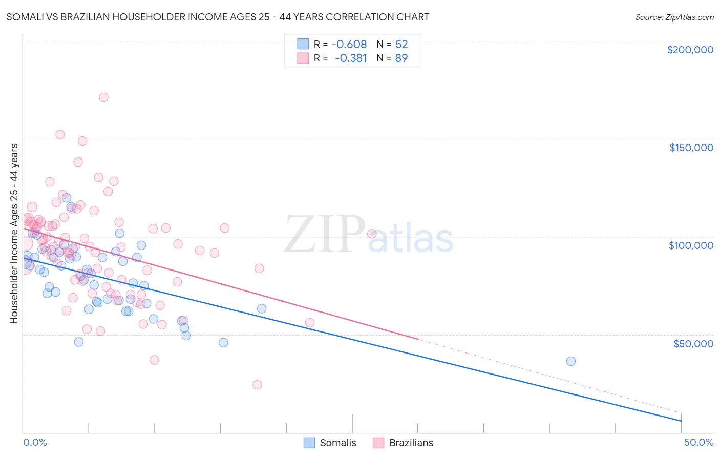 Somali vs Brazilian Householder Income Ages 25 - 44 years