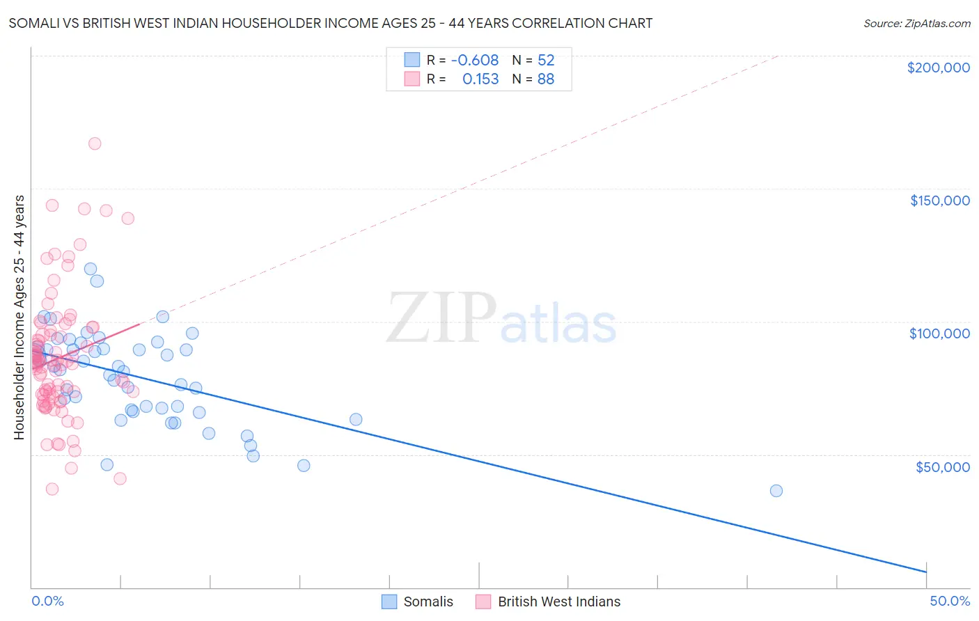 Somali vs British West Indian Householder Income Ages 25 - 44 years