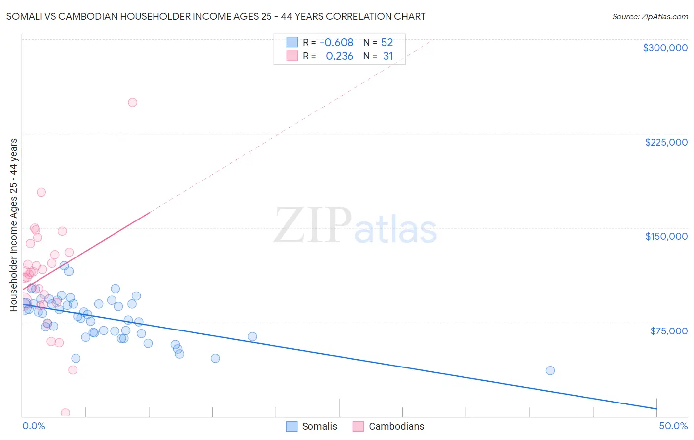Somali vs Cambodian Householder Income Ages 25 - 44 years