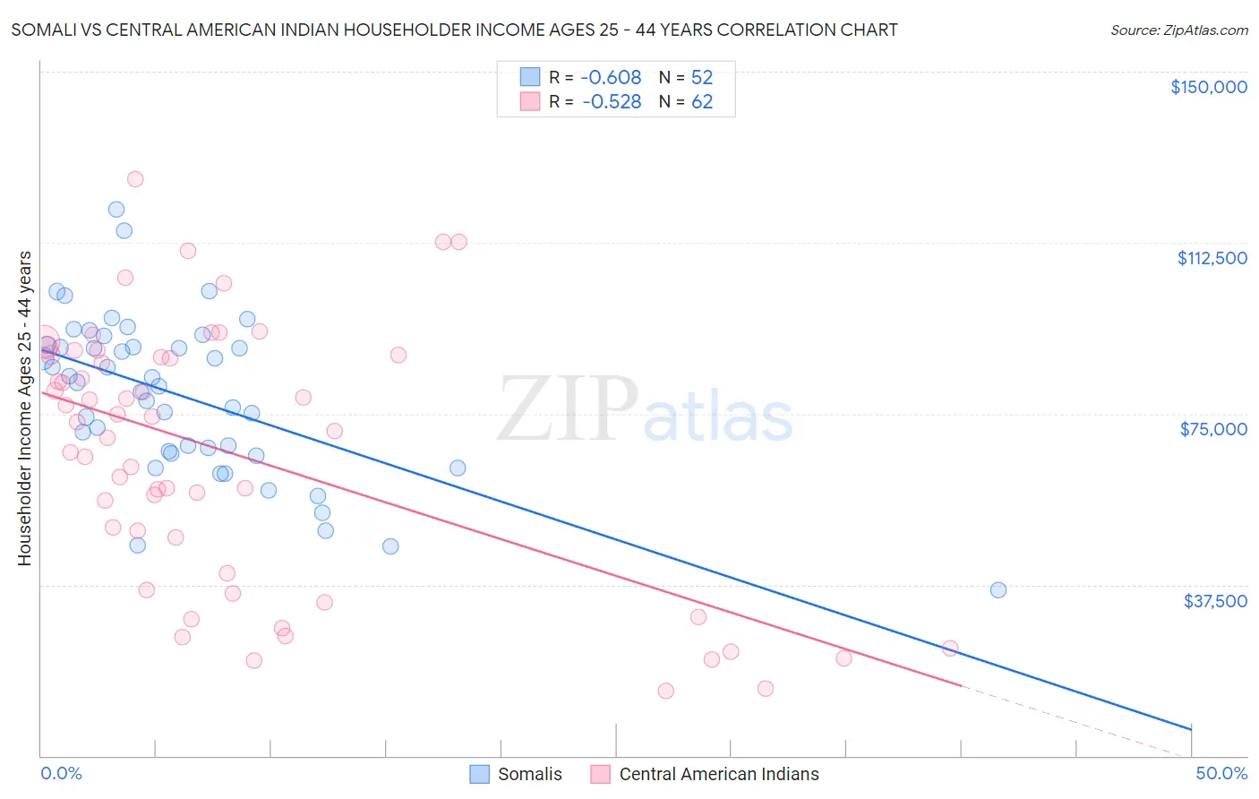 Somali vs Central American Indian Householder Income Ages 25 - 44 years