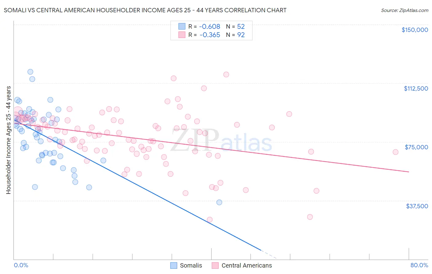 Somali vs Central American Householder Income Ages 25 - 44 years