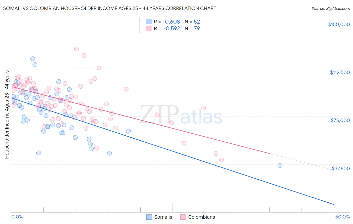Somali vs Colombian Householder Income Ages 25 - 44 years