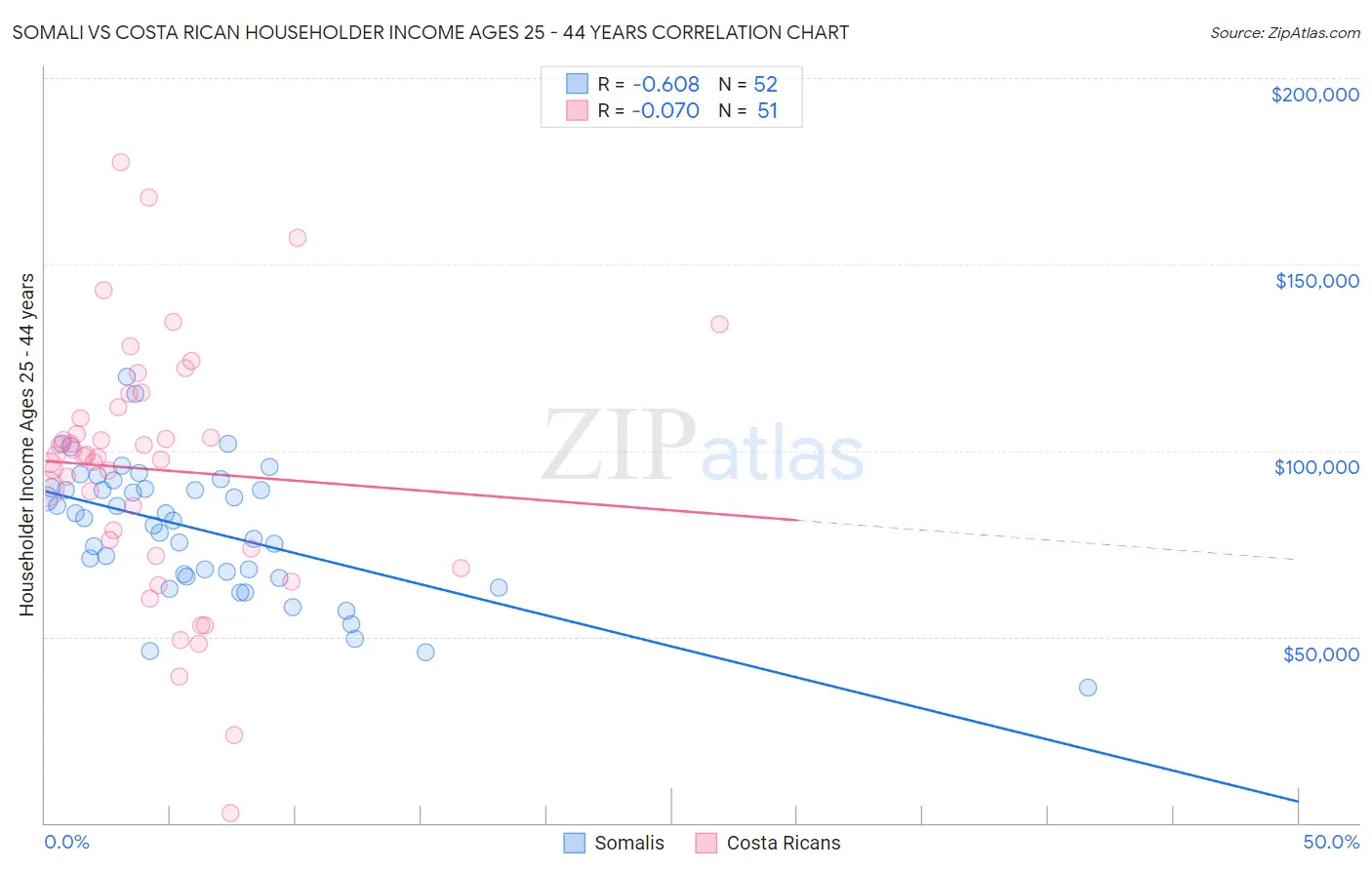 Somali vs Costa Rican Householder Income Ages 25 - 44 years