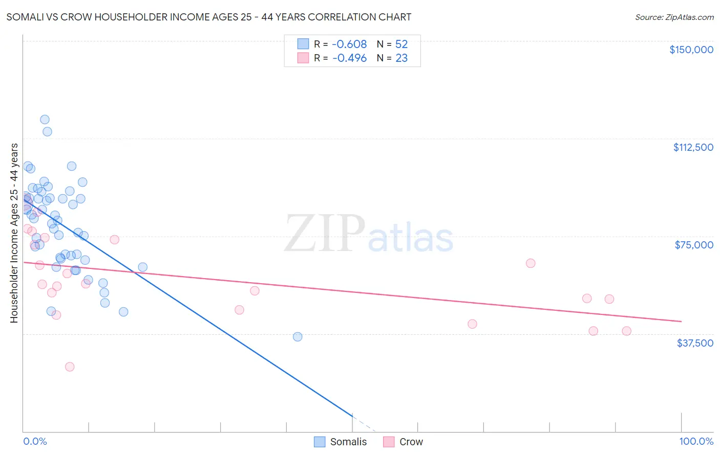 Somali vs Crow Householder Income Ages 25 - 44 years
