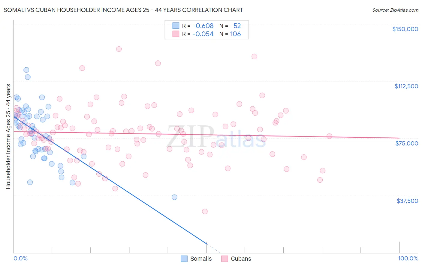 Somali vs Cuban Householder Income Ages 25 - 44 years