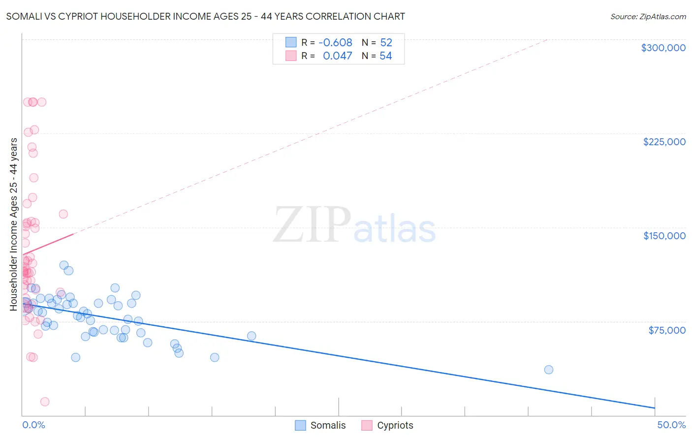 Somali vs Cypriot Householder Income Ages 25 - 44 years