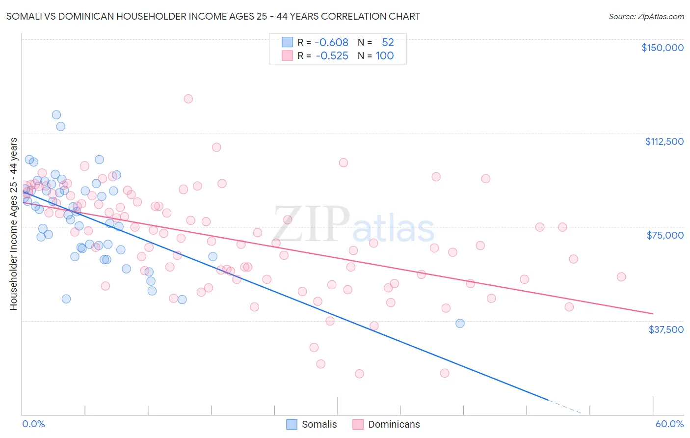 Somali vs Dominican Householder Income Ages 25 - 44 years