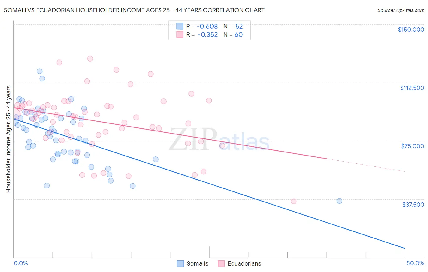 Somali vs Ecuadorian Householder Income Ages 25 - 44 years