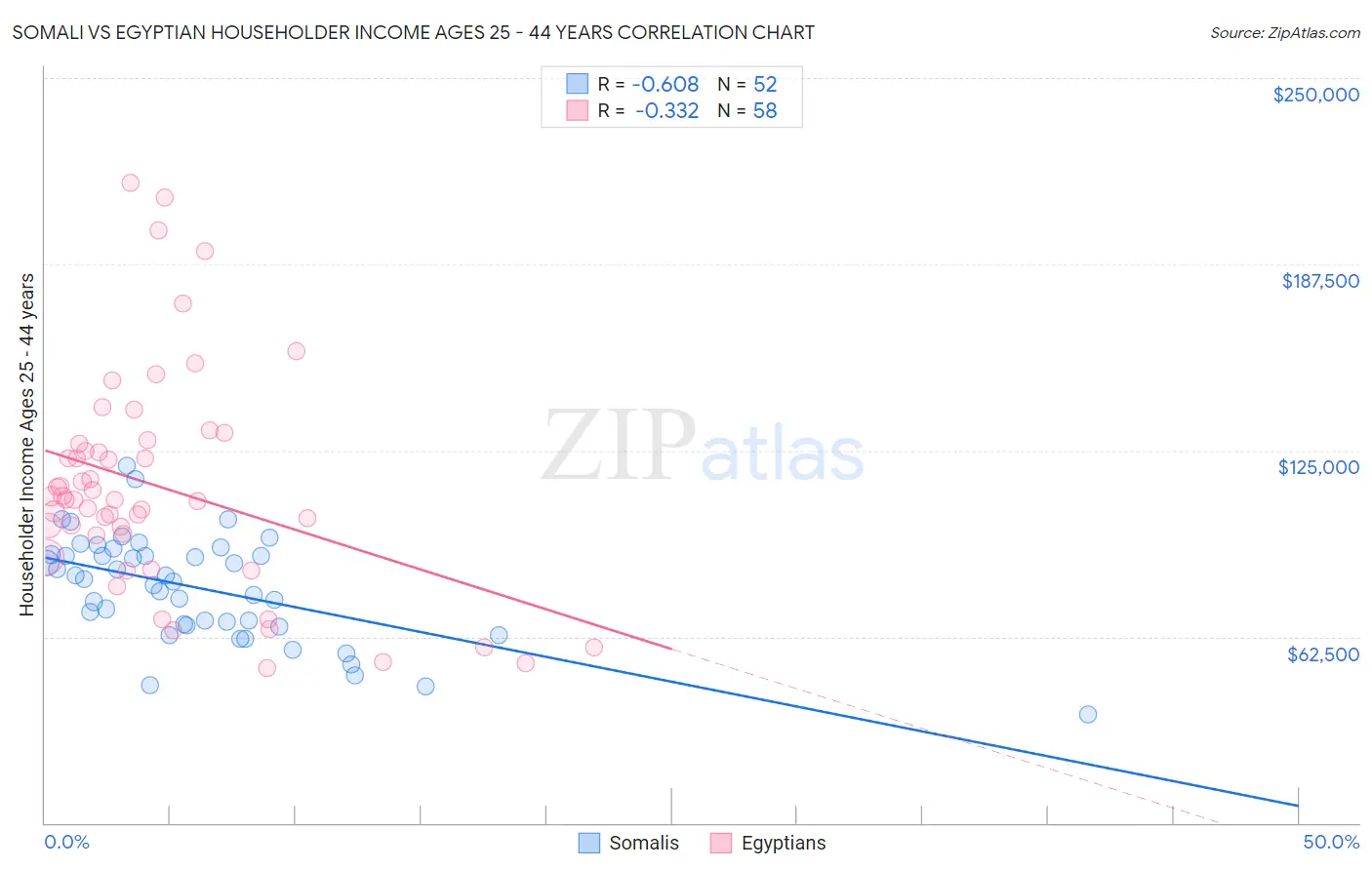 Somali vs Egyptian Householder Income Ages 25 - 44 years