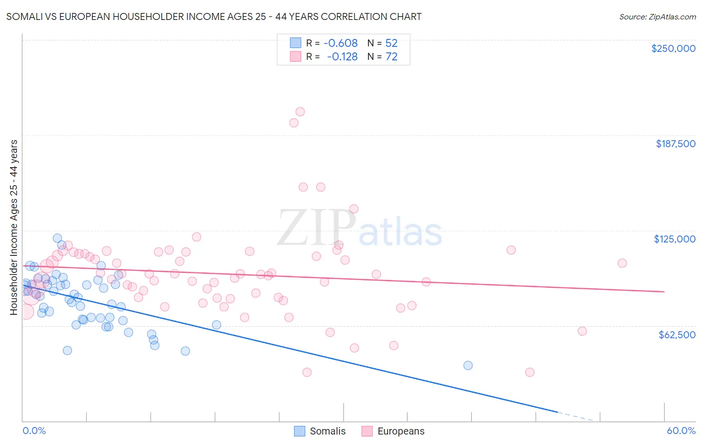 Somali vs European Householder Income Ages 25 - 44 years