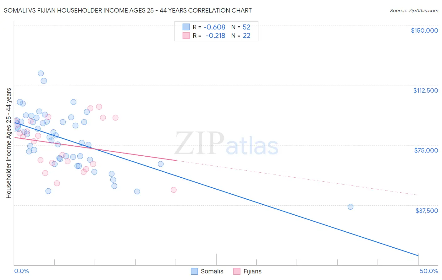 Somali vs Fijian Householder Income Ages 25 - 44 years