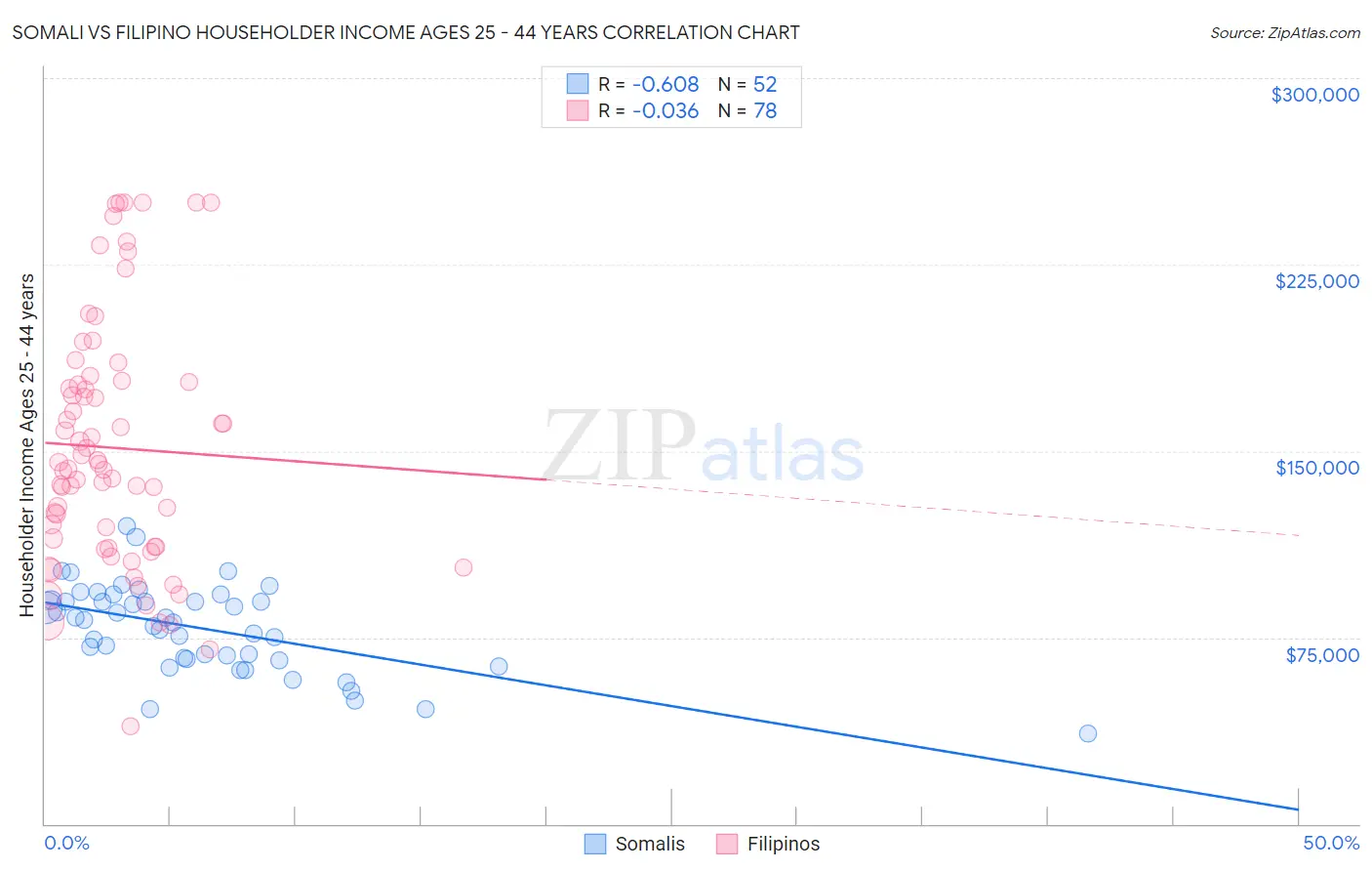 Somali vs Filipino Householder Income Ages 25 - 44 years