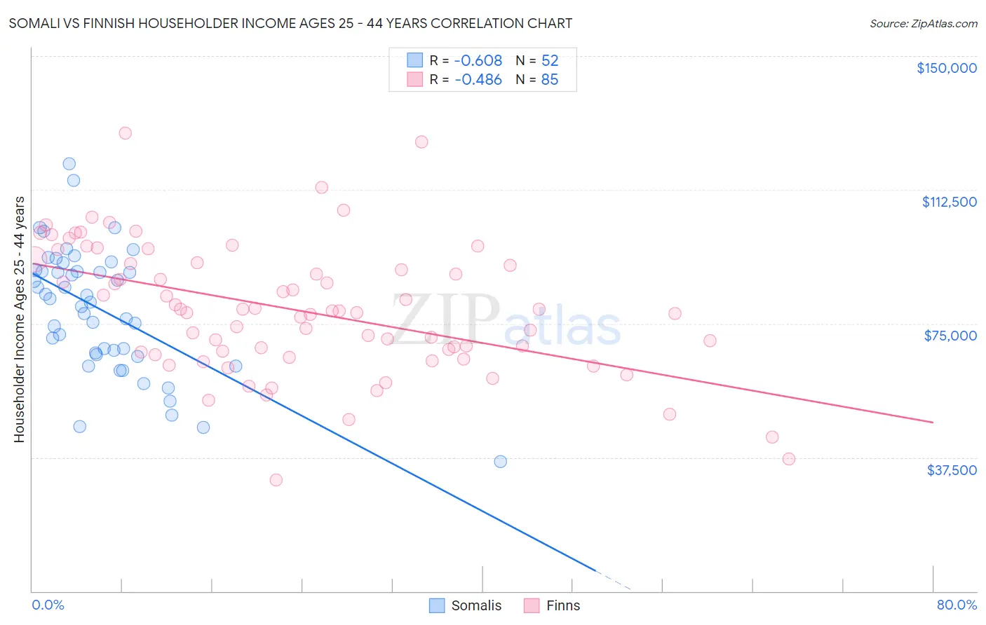 Somali vs Finnish Householder Income Ages 25 - 44 years