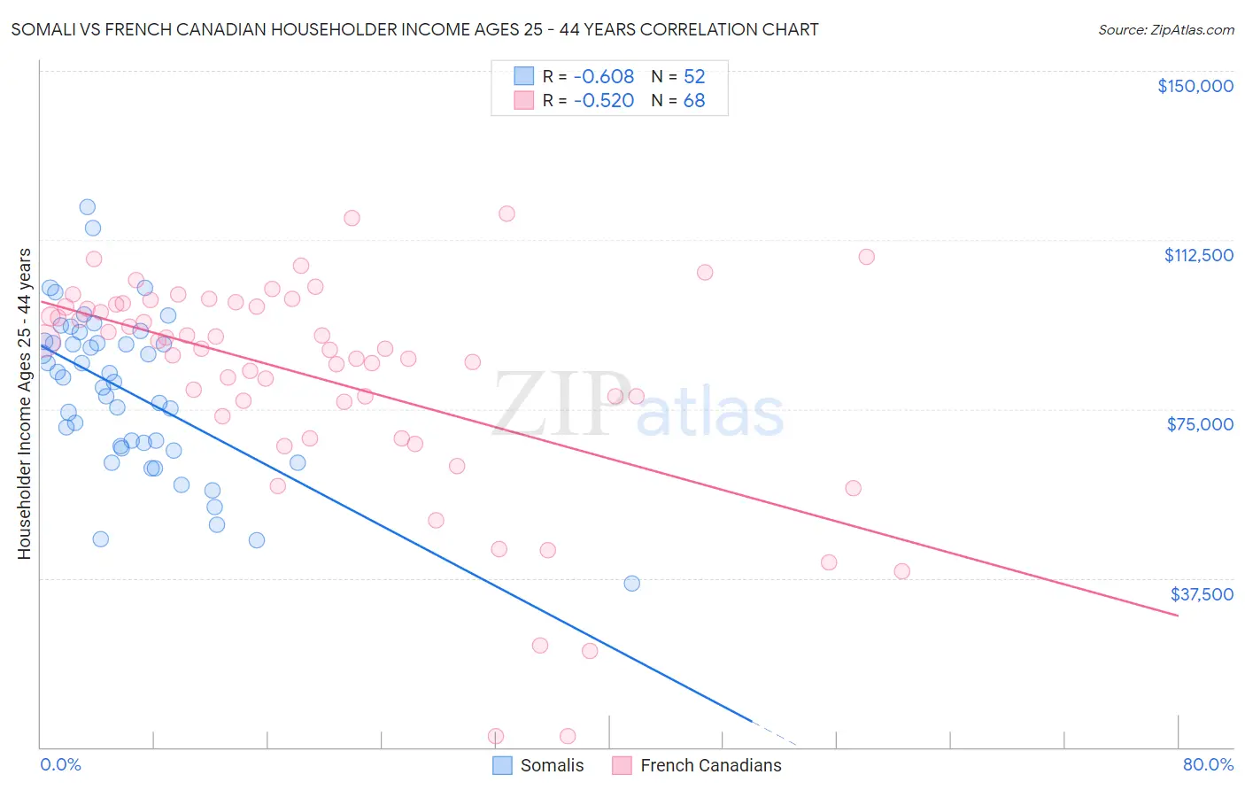 Somali vs French Canadian Householder Income Ages 25 - 44 years