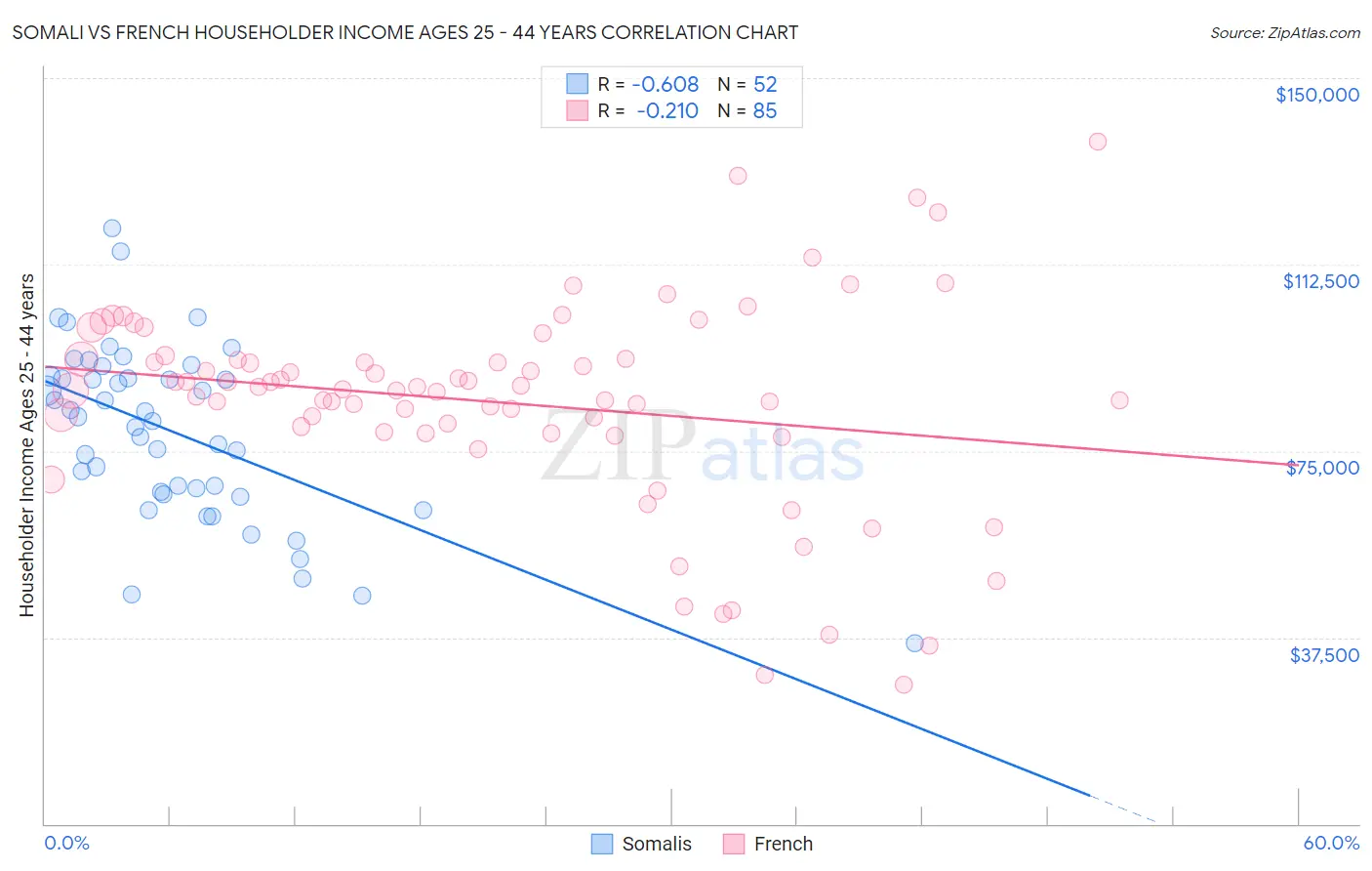 Somali vs French Householder Income Ages 25 - 44 years