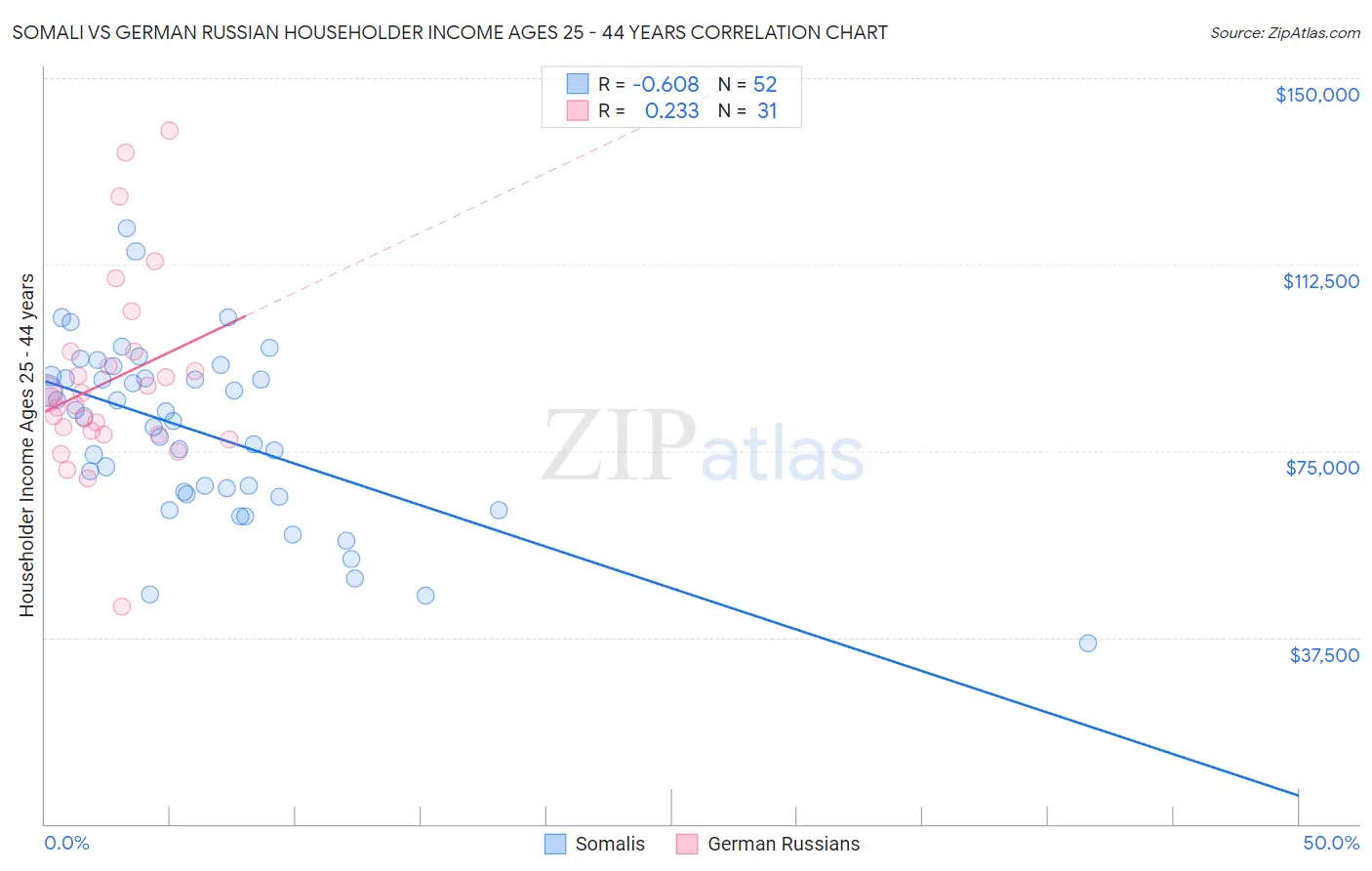 Somali vs German Russian Householder Income Ages 25 - 44 years