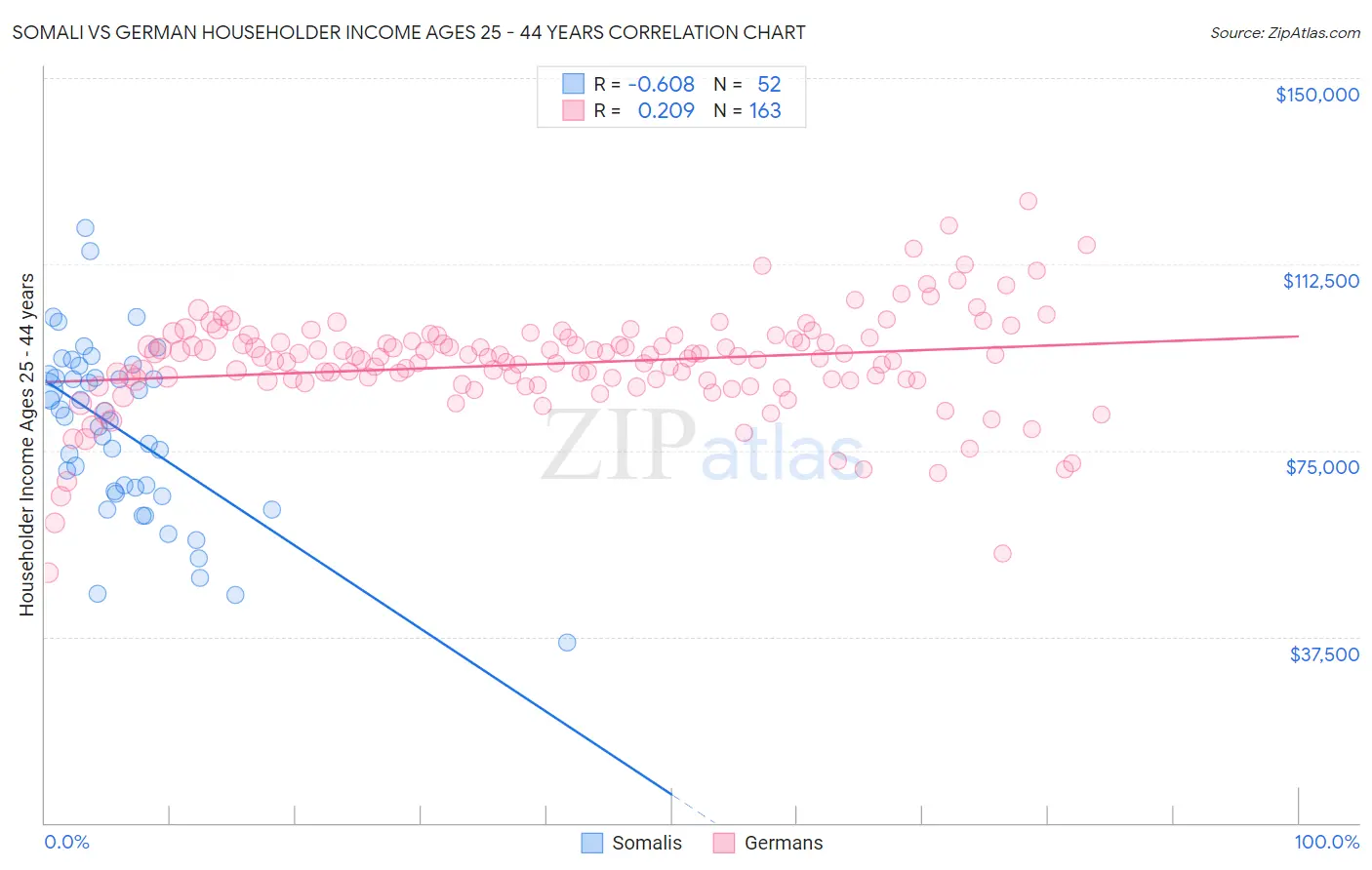 Somali vs German Householder Income Ages 25 - 44 years