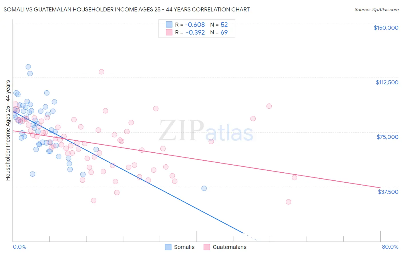 Somali vs Guatemalan Householder Income Ages 25 - 44 years