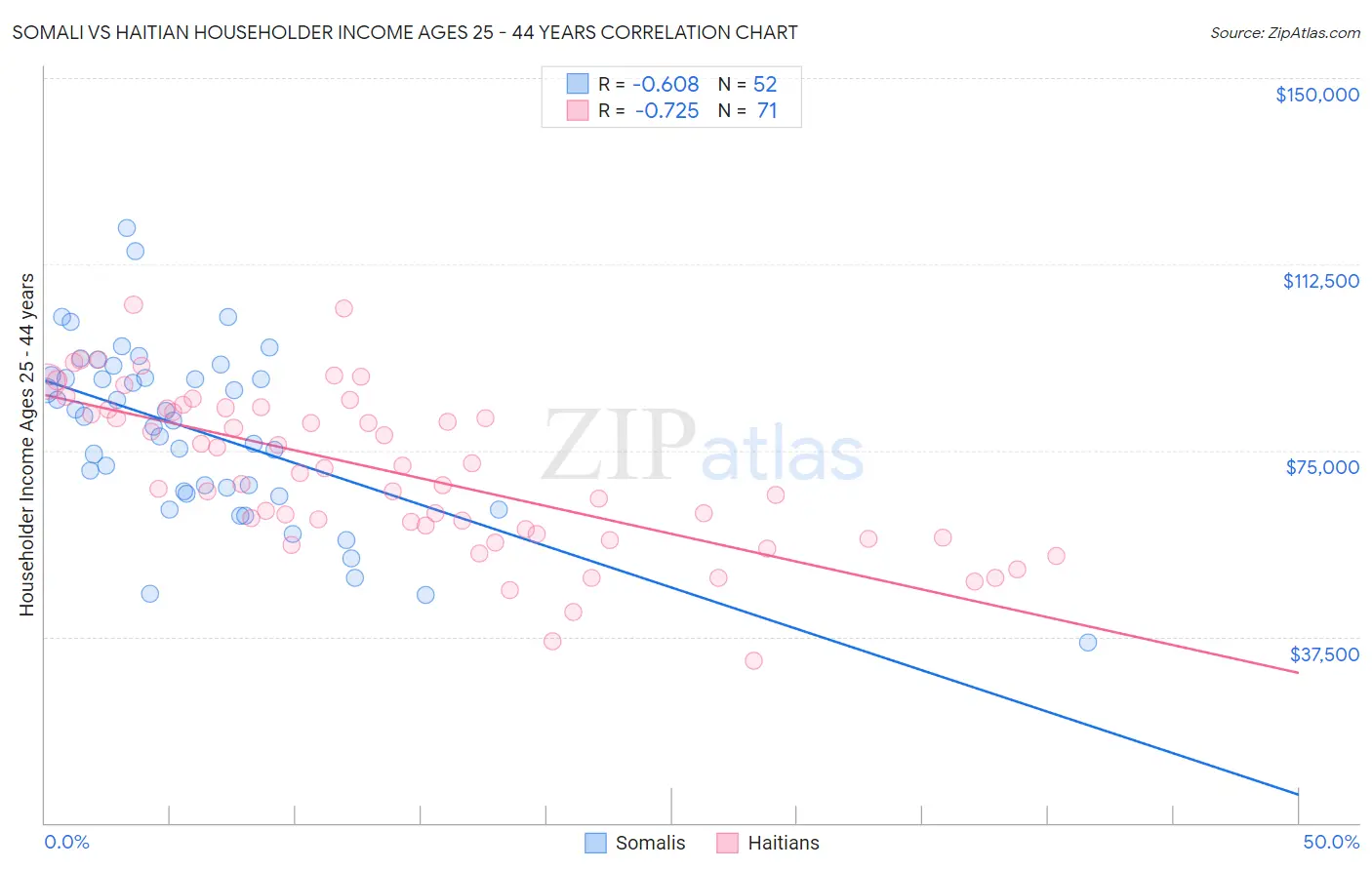 Somali vs Haitian Householder Income Ages 25 - 44 years