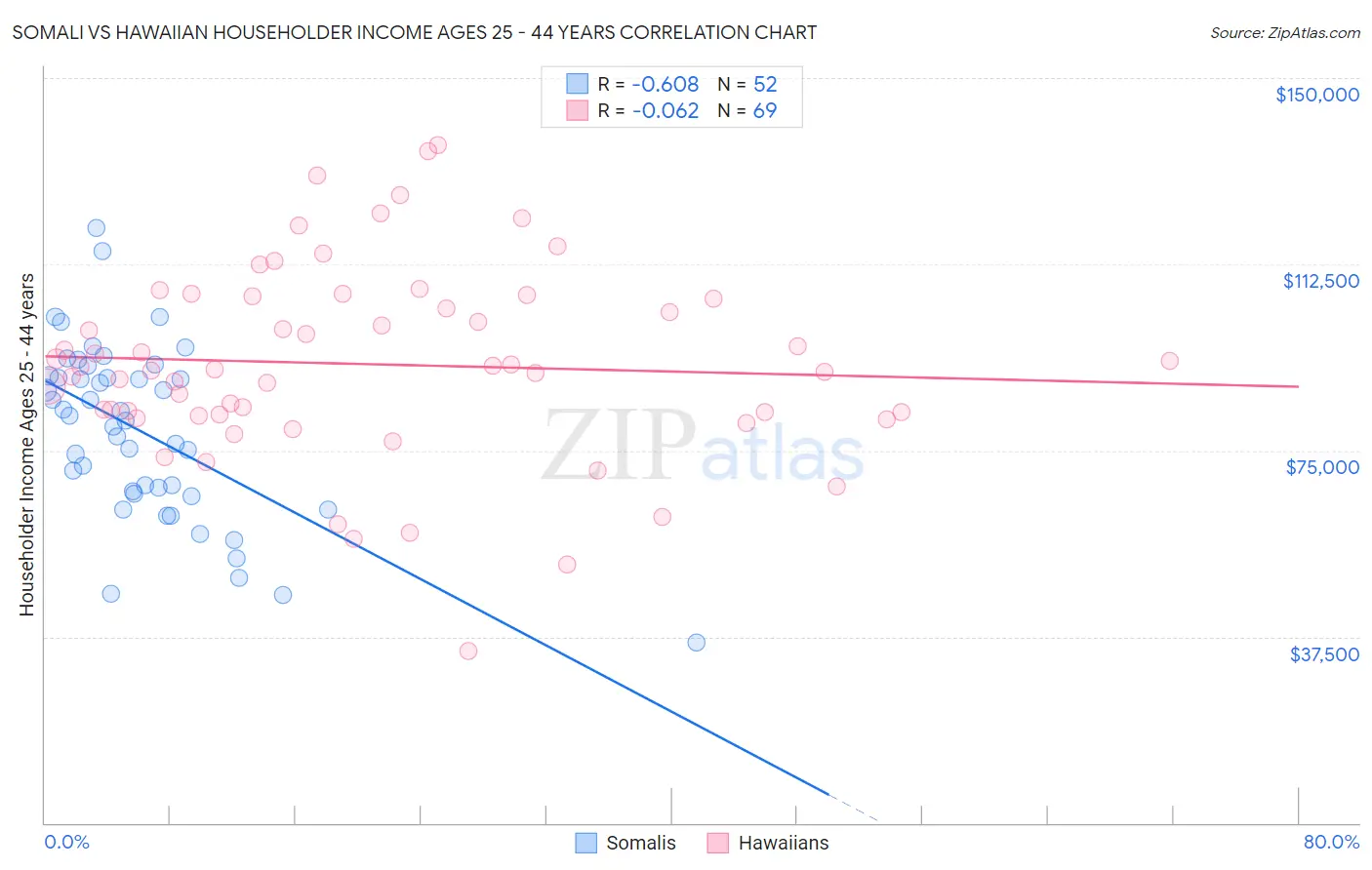 Somali vs Hawaiian Householder Income Ages 25 - 44 years