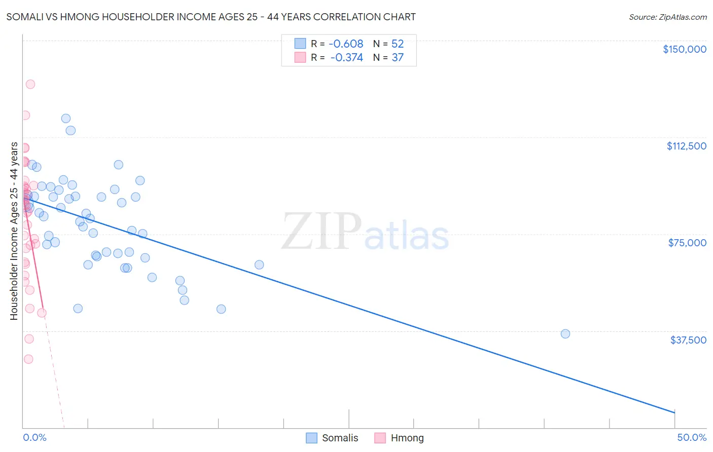 Somali vs Hmong Householder Income Ages 25 - 44 years