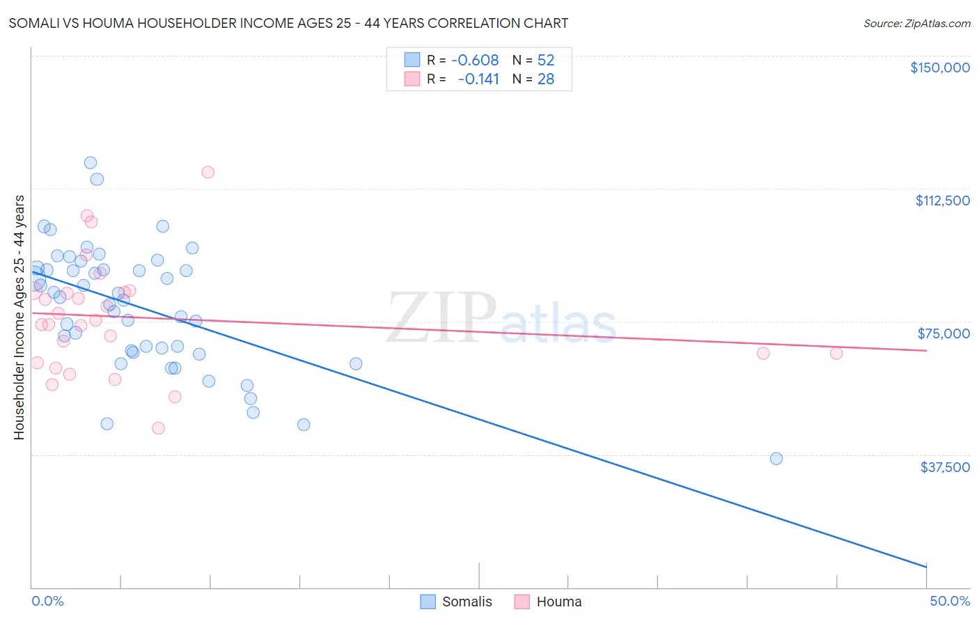 Somali vs Houma Householder Income Ages 25 - 44 years