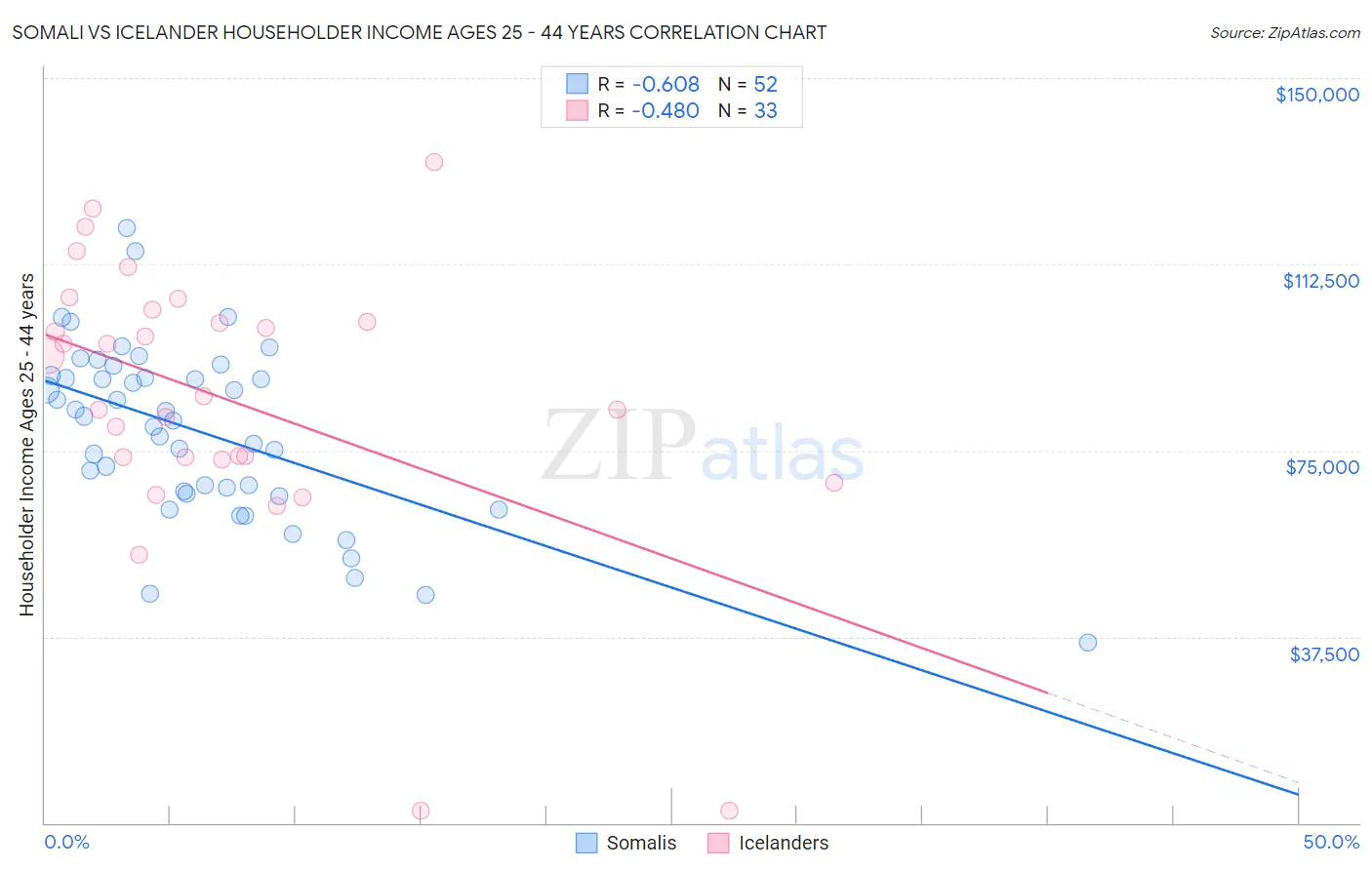 Somali vs Icelander Householder Income Ages 25 - 44 years